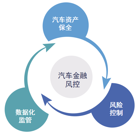 想做好汽車(chē)金融風(fēng)控，這三個(gè)要素必不可少！